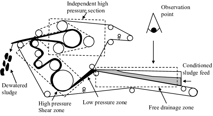 belt-filter-press working principle