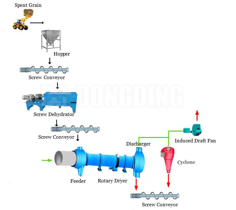 spent grain dryer flowchart