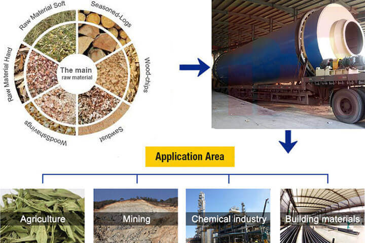 three drum rotary dryer application