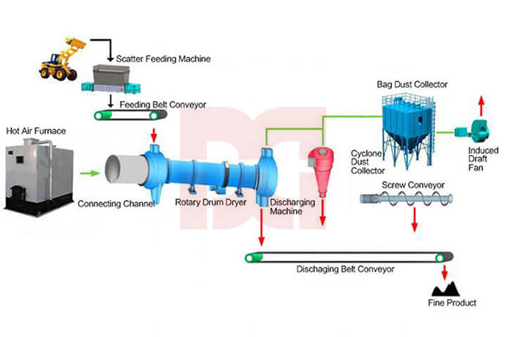 bentonite-dryer-flowchart