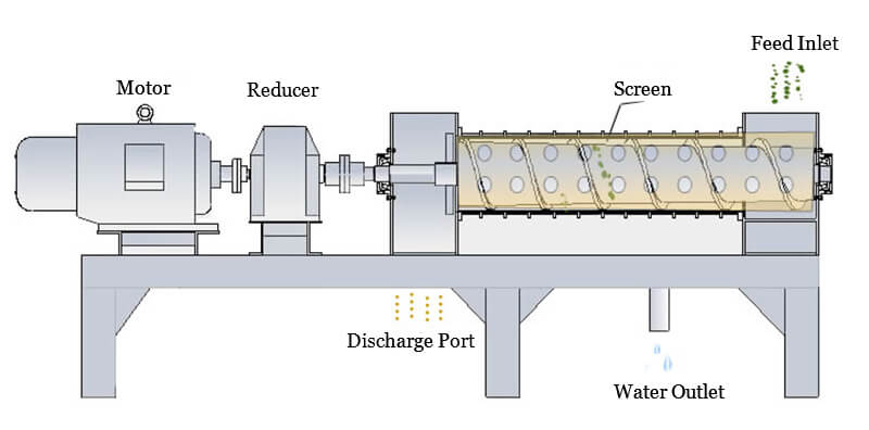 screw extrusion dehydrator structure