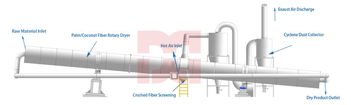 palm fiber dryer flowchart